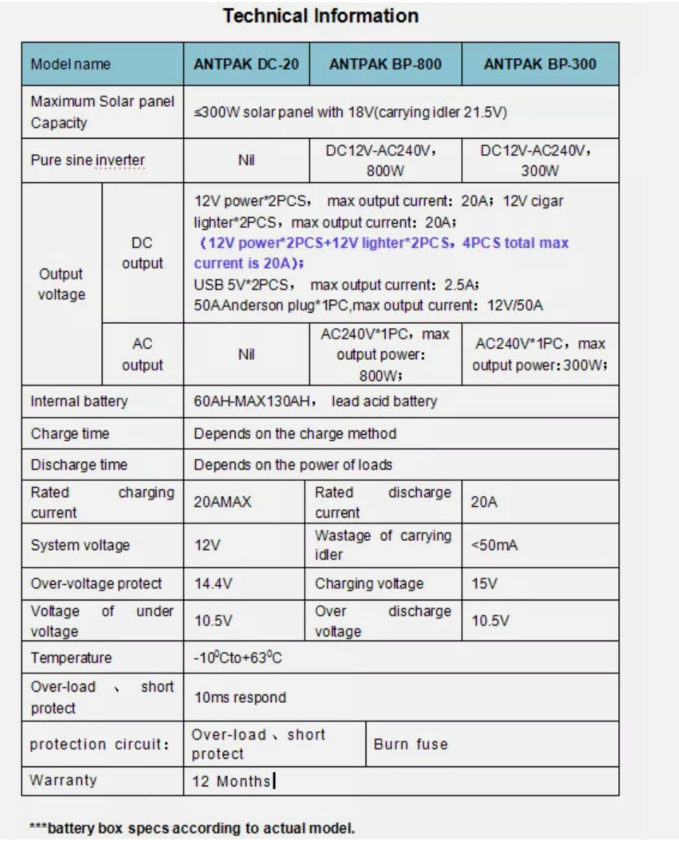 Technical specifications table for ANTPAK solar power inverters